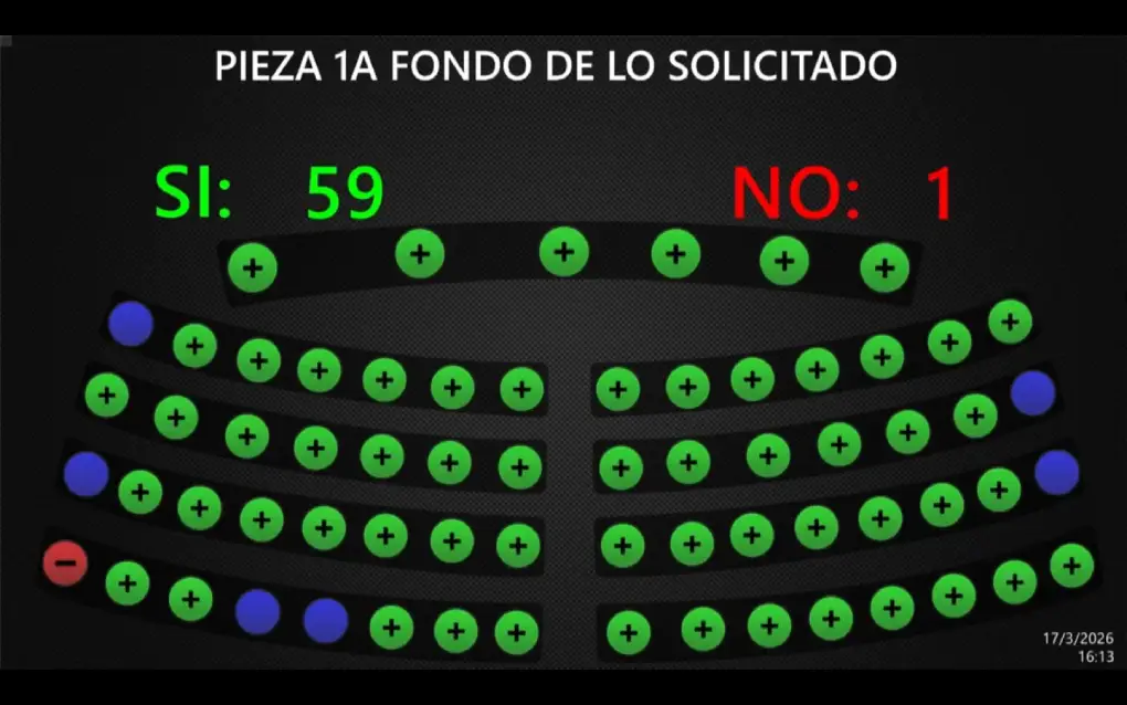 Asamblea Legislativa de El Salvador aprobó reformar Art. 27 de la Constitución, para establecer cadena perpetua contra asesinos, violadores y terroristas.