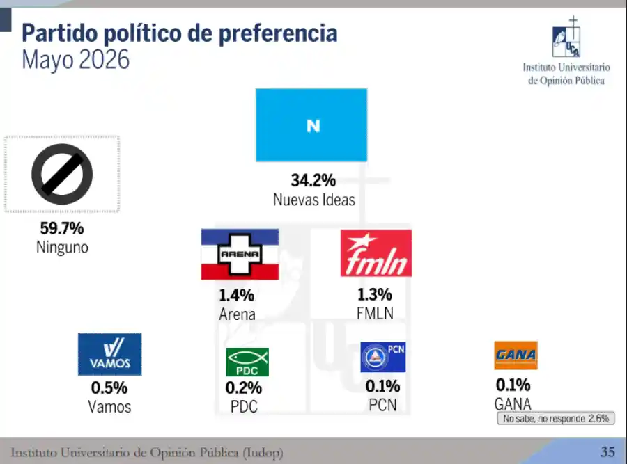 60 % de salvadoreños no tiene preferencia por partidos políticos en El Salvador