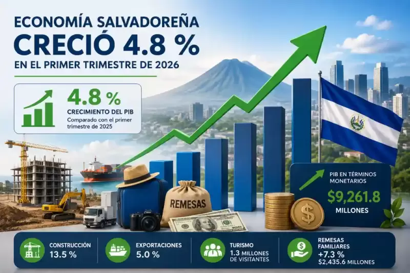 Contrucción, exportaciones, remesas y turismo principales motores del crecimiento económico de El Salvador.