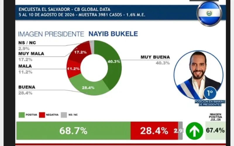 Bukele lidera ranking de presidentes latinoamericanos con 68.7 % de imagen positiva