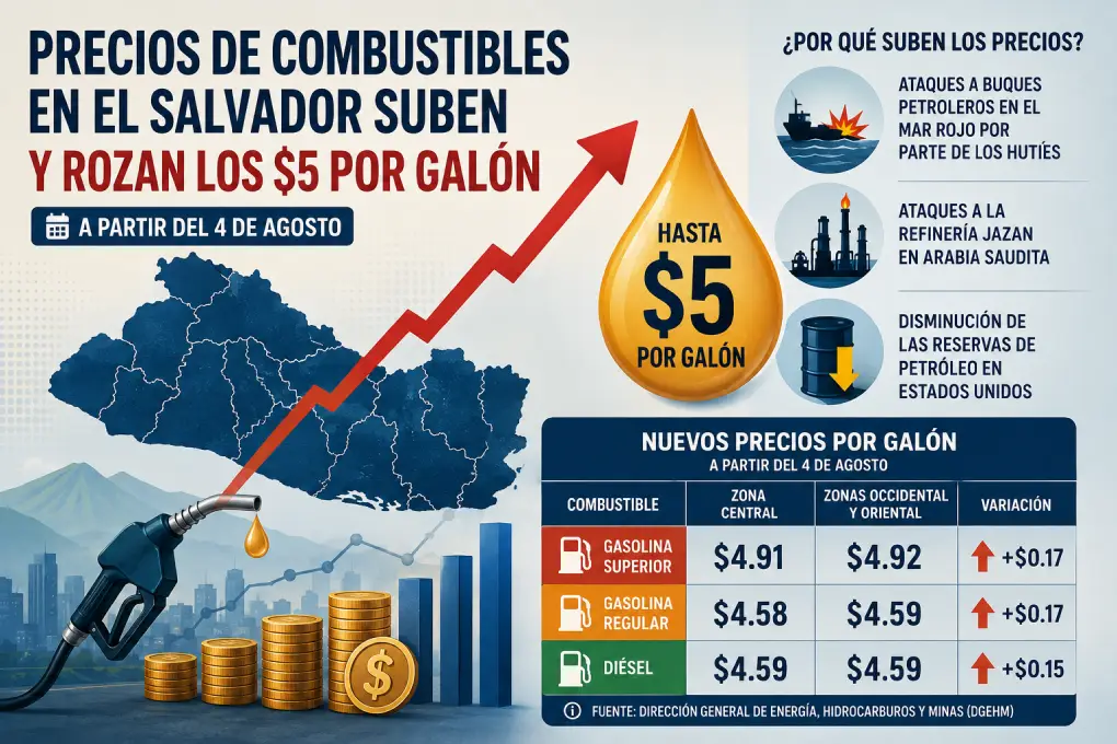 Precios de combustibles en El Salvador suben y rozan los $5 por galón