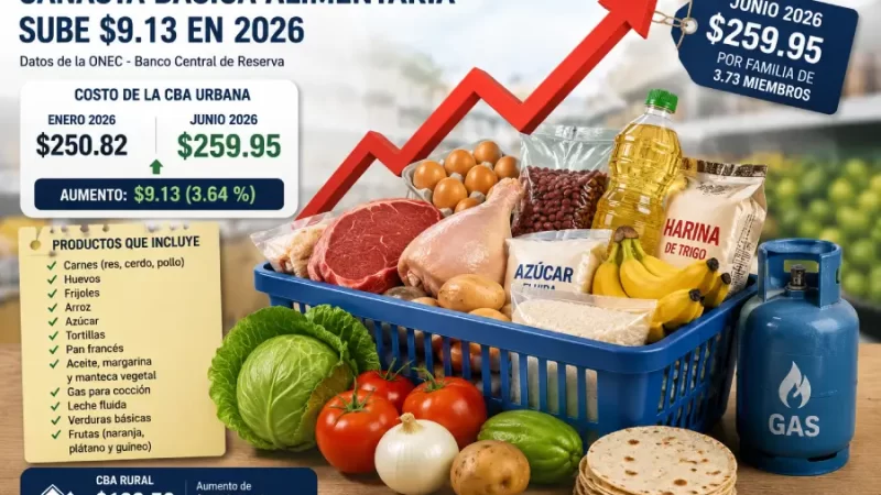 Canasta básica alimentaria sube $9.13 en El Salvador durante 2026