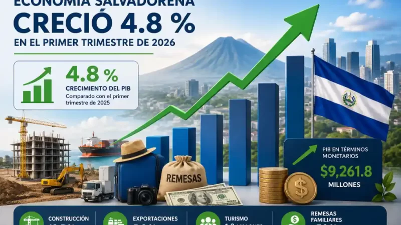 Contrucción, exportaciones, remesas y turismo principales motores del crecimiento económico de El Salvador.