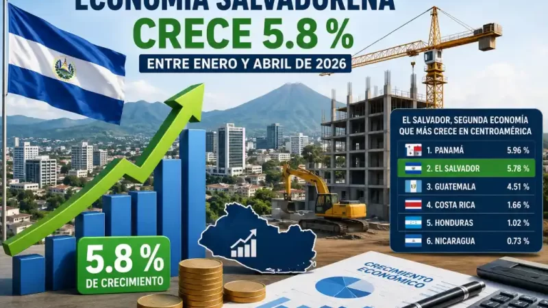 Economía salvadoreña registra fuerte crecimiento en primer cuatrimestre 2026.