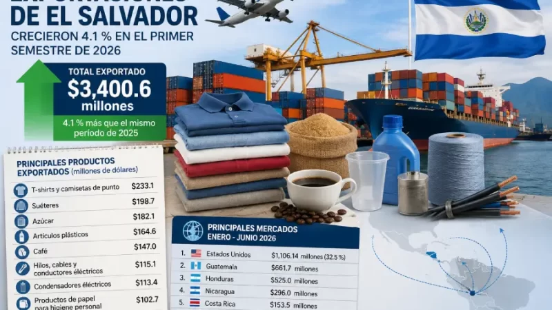 El Salvador exportó $134.9 millones más en el primer semestre 2026 comparado con el mismo periodo del 2025.