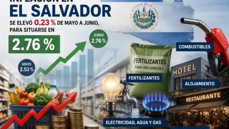 La inflación aumento 0.23 % de mayo a junio en El Salvador.