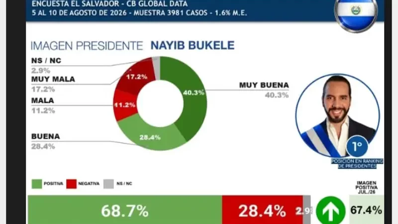 Bukele sigue a la cabeza de presidentes evaluados en Latinoamerica.