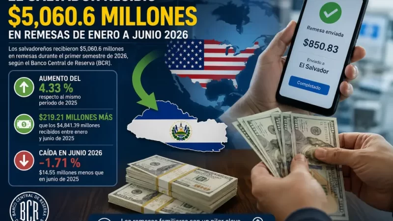 Remesas familiares recibidas el primer semestre 2026 por salvadoreños superan en 4.33 % lo recibido en el mismo periodo del 2025.
