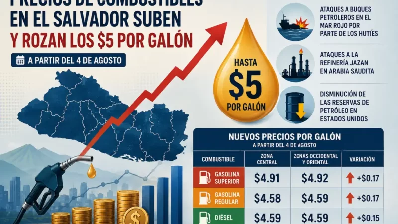 Galón de gasolina subirá 17 centavos y el de diésel 15 a partir de este martes.