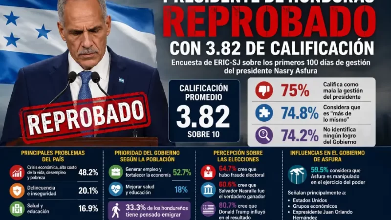 Hondureños reprueban a su presidente con nota de 3.82.